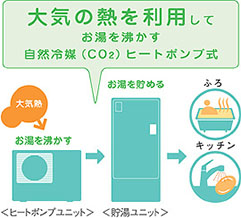 大気の熱を利用してお湯を沸かす自然冷媒（CO2）ヒートポンプ式